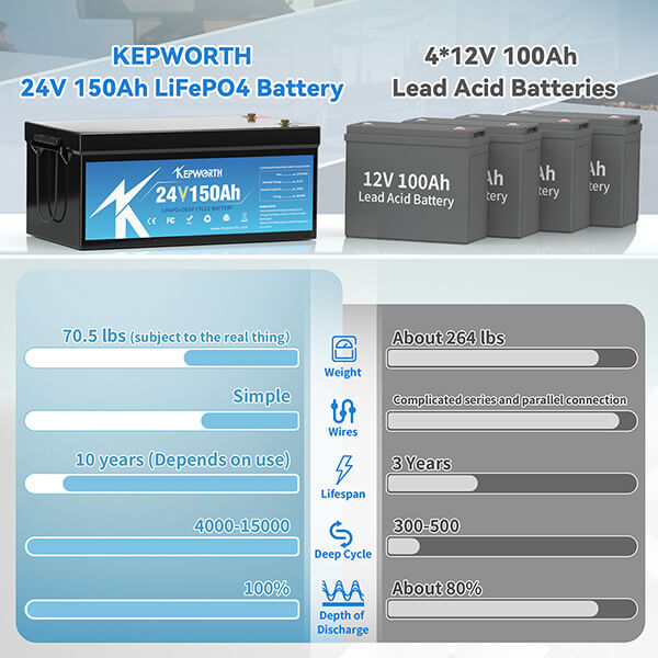 Акумулятор Kepworth LiFePO4 24V/150AH (3840W*h) 24V 150Ah купити в Україні