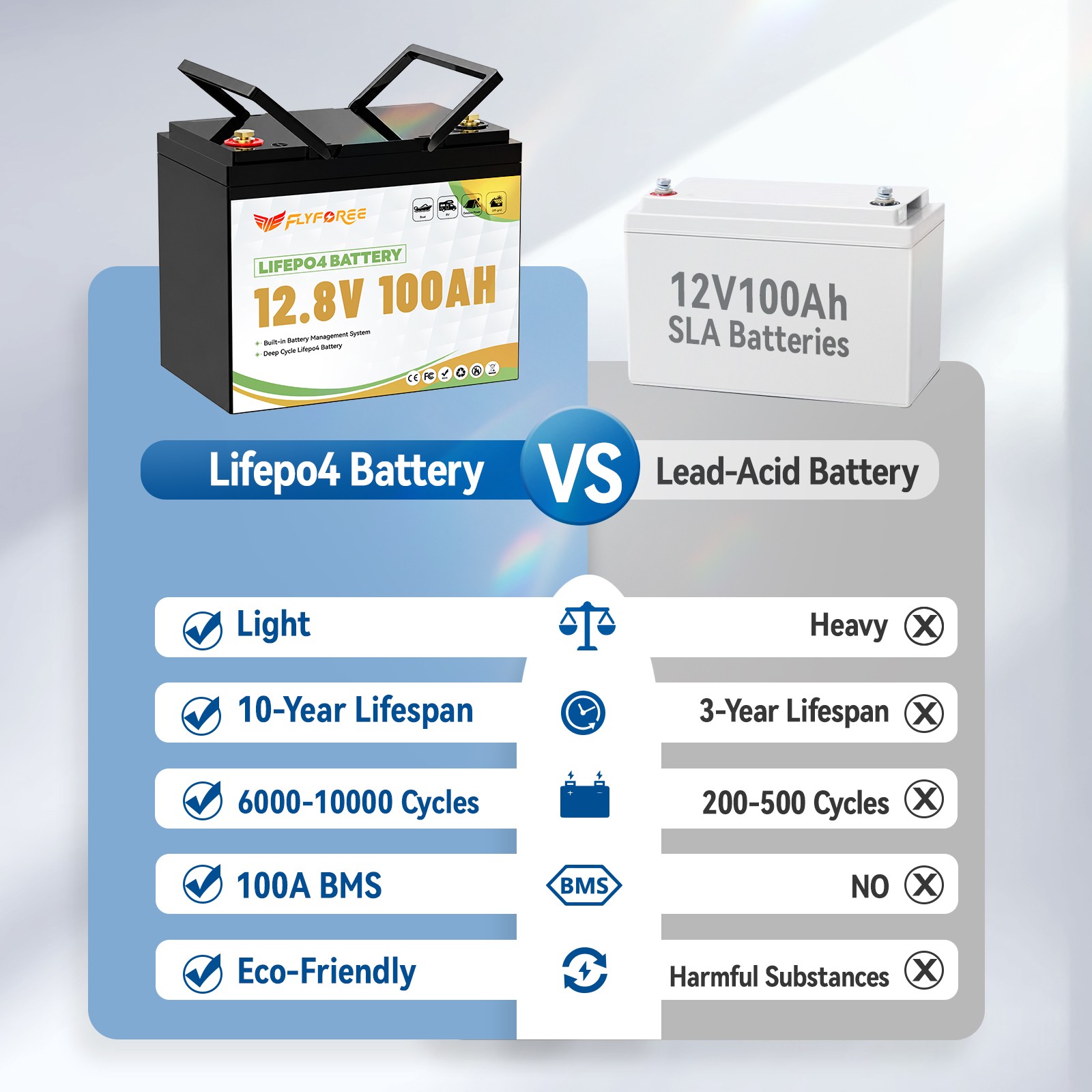 Акумулятор FLYFOREE LiFePO4 12V/100AH (1280W*h) mini Bluetooth 12.8V 100Ah купити в Україні