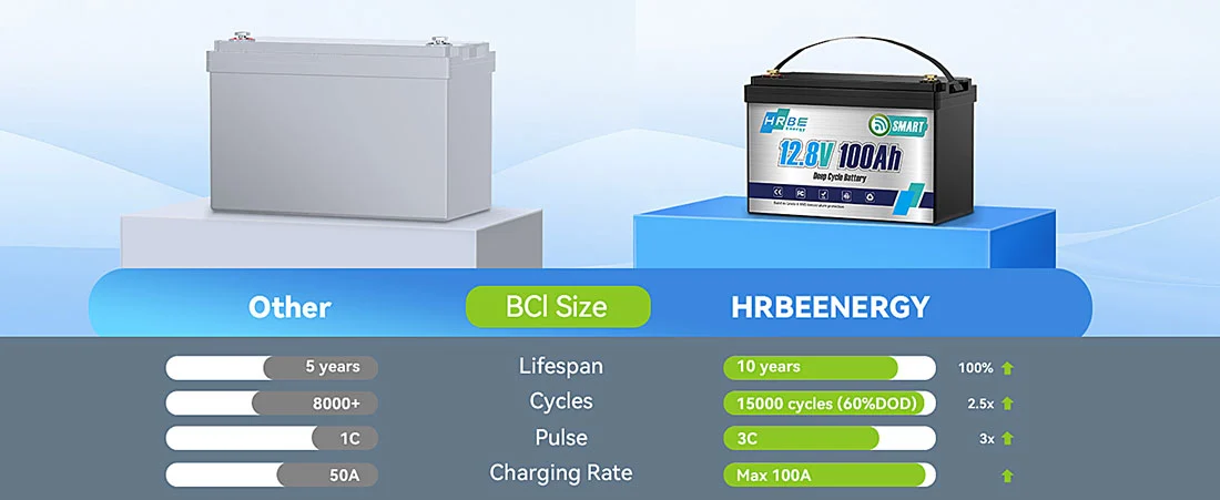 Акумулятор HRBE Energy LiFePO4 12V/100AH (1280W*h) 332mm Bluetooth 100Ah купити в Україні
